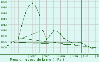Graphe de la pression atmosphrique prvue pour Priob