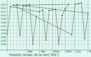 Graphe de la pression atmosphrique prvue pour Agaro