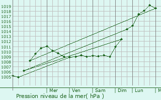 Graphe de la pression atmosphrique prvue pour Ver-sur-Mer