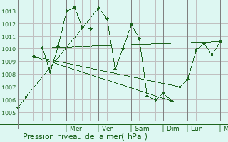 Graphe de la pression atmosphrique prvue pour Barcelonnette