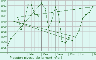 Graphe de la pression atmosphrique prvue pour Valjouffrey