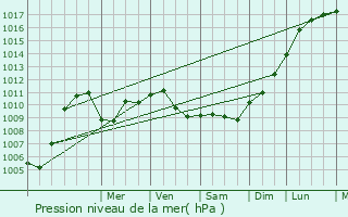 Graphe de la pression atmosphrique prvue pour La Thieuloye