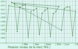 Graphe de la pression atmosphrique prvue pour Hagere Selam