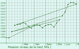 Graphe de la pression atmosphrique prvue pour La Puisaye