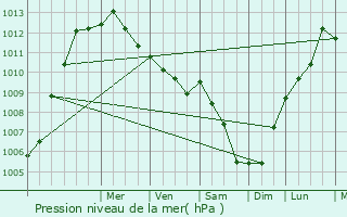 Graphe de la pression atmosphrique prvue pour San-Martino-di-Lota