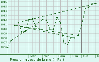 Graphe de la pression atmosphrique prvue pour Goudet
