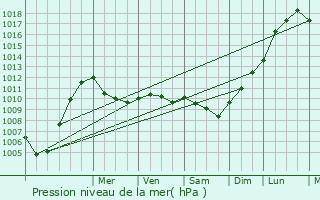 Graphe de la pression atmosphrique prvue pour Yateley