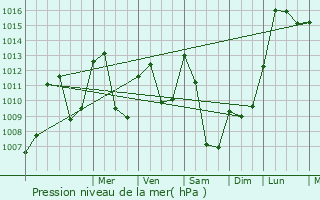 Graphe de la pression atmosphrique prvue pour Thizac