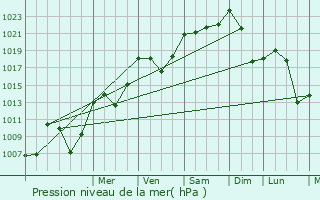 Graphe de la pression atmosphrique prvue pour Val-d