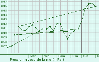 Graphe de la pression atmosphrique prvue pour Saint-Pre