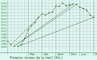 Graphe de la pression atmosphrique prvue pour Les Arcs