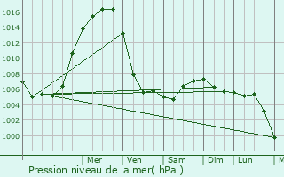 Graphe de la pression atmosphrique prvue pour Nizhnesortymskiy