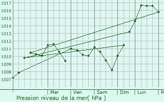 Graphe de la pression atmosphrique prvue pour Parcoul