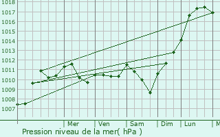 Graphe de la pression atmosphrique prvue pour Moulismes