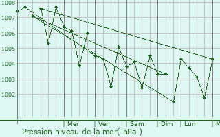 Graphe de la pression atmosphrique prvue pour Suluru