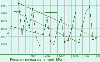 Graphe de la pression atmosphrique prvue pour Toungo