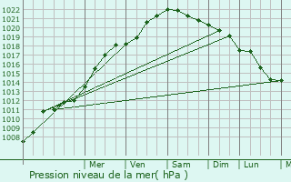 Graphe de la pression atmosphrique prvue pour Izegem