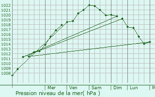 Graphe de la pression atmosphrique prvue pour Sainghin-en-Mlantois