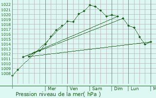 Graphe de la pression atmosphrique prvue pour Beuvry-la-Fort