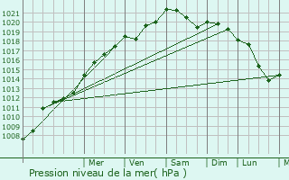 Graphe de la pression atmosphrique prvue pour Gognies-Chausse
