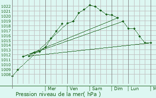 Graphe de la pression atmosphrique prvue pour Herlies