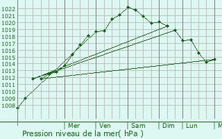 Graphe de la pression atmosphrique prvue pour Mricourt