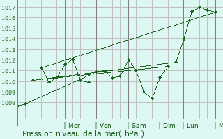 Graphe de la pression atmosphrique prvue pour Nantiat