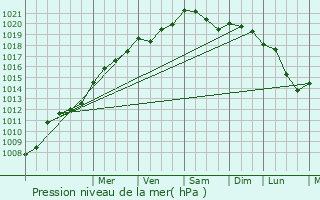 Graphe de la pression atmosphrique prvue pour Aibes