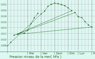 Graphe de la pression atmosphrique prvue pour Bambecque