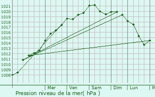 Graphe de la pression atmosphrique prvue pour Eppe-Sauvage