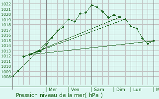 Graphe de la pression atmosphrique prvue pour Villers-Guislain