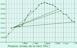Graphe de la pression atmosphrique prvue pour Nieurlet