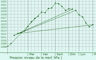 Graphe de la pression atmosphrique prvue pour Busigny