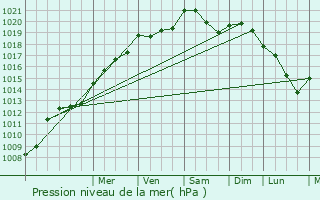 Graphe de la pression atmosphrique prvue pour Sons-et-Ronchres