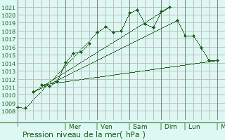 Graphe de la pression atmosphrique prvue pour Merschweiller