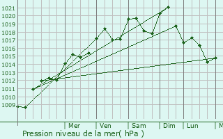 Graphe de la pression atmosphrique prvue pour Wasselonne
