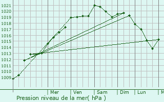 Graphe de la pression atmosphrique prvue pour Pinon