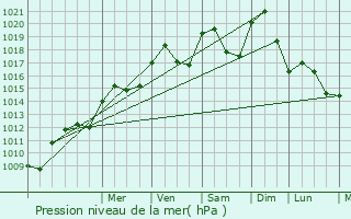 Graphe de la pression atmosphrique prvue pour La Wantzenau