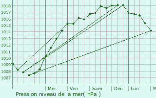 Graphe de la pression atmosphrique prvue pour Le Beausset