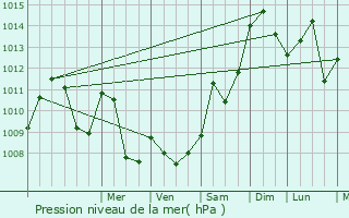 Graphe de la pression atmosphrique prvue pour Mda