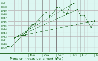 Graphe de la pression atmosphrique prvue pour Commercy