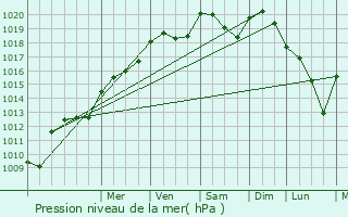 Graphe de la pression atmosphrique prvue pour Suippes