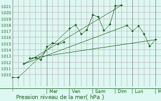 Graphe de la pression atmosphrique prvue pour Saint-Di