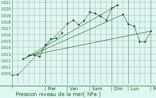 Graphe de la pression atmosphrique prvue pour Wassy