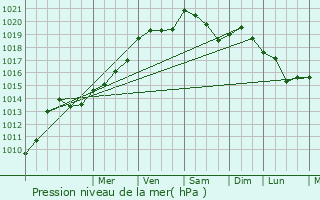 Graphe de la pression atmosphrique prvue pour Paris 3me Arrondissement