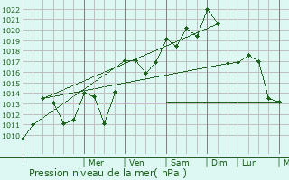 Graphe de la pression atmosphrique prvue pour Pinsot