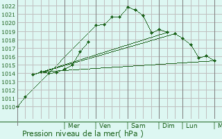 Graphe de la pression atmosphrique prvue pour Les Andelys