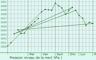 Graphe de la pression atmosphrique prvue pour Saintry-sur-Seine