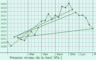 Graphe de la pression atmosphrique prvue pour Jonquires