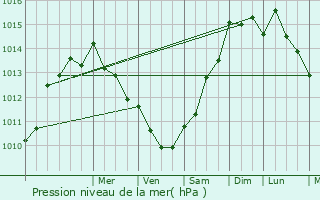 Graphe de la pression atmosphrique prvue pour So Pedro da Cova